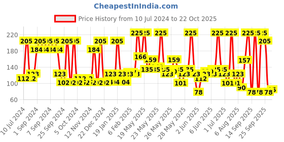 myntra.com everyuth Naturals Moisturizing Fruit Face Wash With Apple Extracts - 150g everyuth naturals Price History Graph from 10 Jul 2024 to 22 Oct 2025
