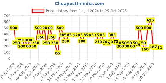 myntra.com everyuth Naturals Nourishing Cocoa Intense Moisturization Non Sticky Body Lotion - 500ml everyuth naturals Price History Graph from 11 Jul 2024 to 25 Oct 2025