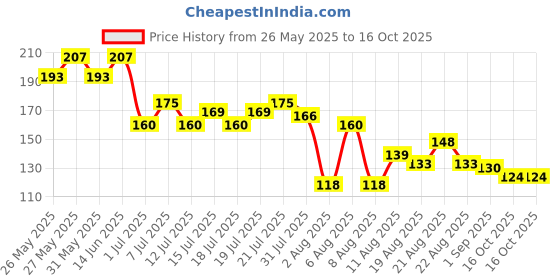 myntra.com everyuth Naturals Pack Of 3 Anti Pollution Pink Clay & Charcoal Sheet Mask - 75ml everyuth naturals Price History Graph from 26 May 2025 to 16 Oct 2025