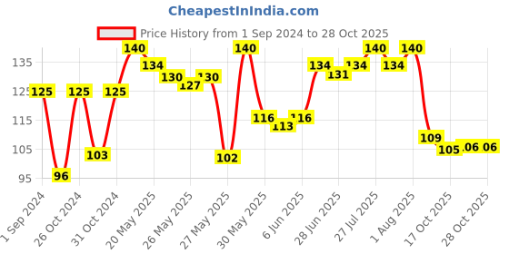 myntra.com everyuth Naturals Pure & Light Tan Removal Chocolate & Cherry Scrub - 50g everyuth naturals Price History Graph from 1 Sep 2024 to 28 Oct 2025