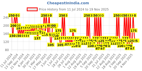 myntra.com everyuth Naturals Rejuvenating Flora Daily Moisturization Non Sticky Body Lotion - 200ml everyuth naturals Price History Graph from 11 Jul 2024 to 19 Nov 2025