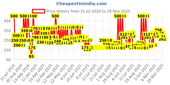 myntra.com everyuth Naturals Rejuvenating Flora Daily Moisturization Non Sticky Body Lotion - 500ml everyuth naturals Price History Graph from 11 Jul 2024 to 29 Nov 2025