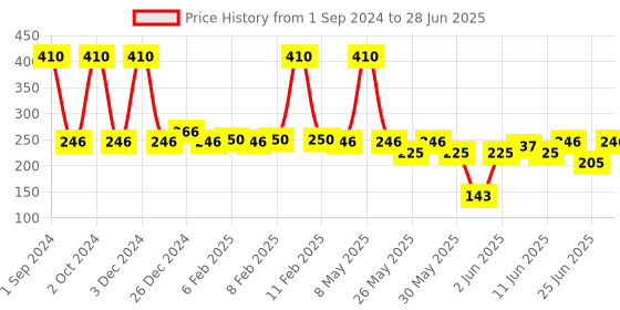 myntra.com everyuth Naturals Set Of 2 Moisturizing Fruit Face Wash With Apple Extracts - 150g Each everyuth naturals Price History Graph from 1 Sep 2024 to 28 Jun 2025
