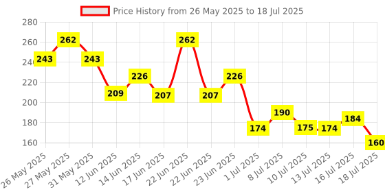 myntra.com everyuth Naturals Set of 3 Assorted Easy Fit Sheet Masks - 2 Sheets Each everyuth naturals Price History Graph from 26 May 2025 to 16 Jul 2025