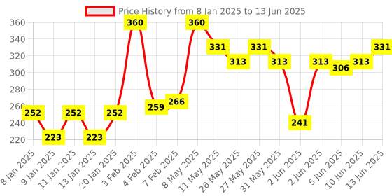 myntra.com everyuth Naturals Set Of 3 Nourishing Aloe Vera & Cucumber Gel Face Wash - 150g Each everyuth naturals Price History Graph from 8 Jan 2025 to 13 Jun 2025