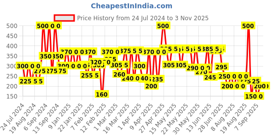 myntra.com everyuth Naturals Soothing Citrus Aloe Anti-Bacterial Body Lotion - 500ml everyuth naturals Price History Graph from 24 Jul 2024 to 2 Nov 2025