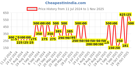 myntra.com everyuth Naturals Sun Care Berries SPF 15 Non Sticky Body Lotion - 500ml everyuth naturals Price History Graph from 11 Jul 2024 to 1 Nov 2025