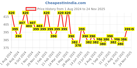 myntra.com Eve's Beauty Assorted Pack Of 3 Hipster Briefs eve's beauty Price History Graph from 1 Aug 2024 to 22 Nov 2025