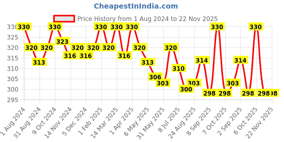 myntra.com Eve's Beauty Assorted Pack Of 3 Printed Pure Cotton Hipster Briefs eve's beauty Price History Graph from 1 Aug 2024 to 21 Nov 2025
