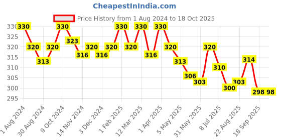 myntra.com Eve's Beauty Assorted Pack Of 3 Pure Cotton Hipster Briefs eve's beauty Price History Graph from 1 Aug 2024 to 17 Oct 2025