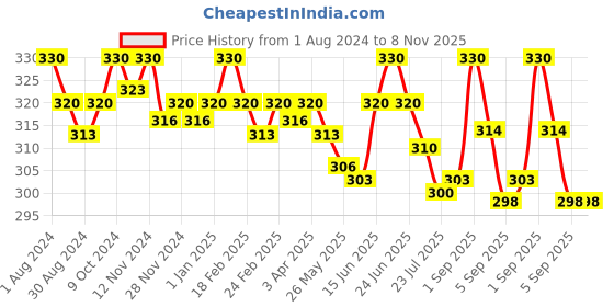 myntra.com Eve's Beauty Assorted Pack Of 3 Pure Cotton Hipster Briefs eve's beauty Price History Graph from 1 Aug 2024 to 8 Nov 2025