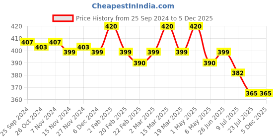 myntra.com Eve's Beauty Bra Full Coverage eve's beauty Price History Graph from 25 Sep 2024 to 5 Dec 2025