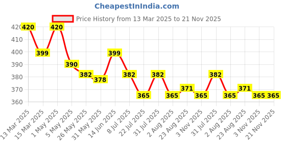 myntra.com Eve's Beauty Bra Full Coverage eve's beauty Price History Graph from 13 Mar 2025 to 21 Nov 2025