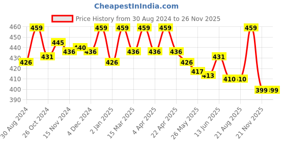 myntra.com lacyluxe Eve's Beauty Bra Full Coverage Lightly Padded lacyluxe Price History Graph from 30 Aug 2024 to 26 Nov 2025