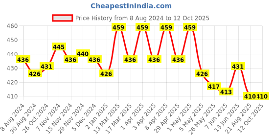myntra.com lacyluxe Eve's Beauty Bra Full Coverage Lightly Padded lacyluxe Price History Graph from 8 Aug 2024 to 12 Oct 2025