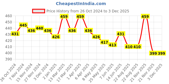 myntra.com lacyluxe Eve's Beauty Bra Full Coverage Lightly Padded lacyluxe Price History Graph from 26 Oct 2024 to 2 Dec 2025