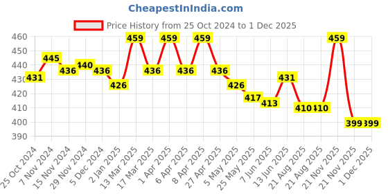 myntra.com lacyluxe Eve's Beauty Bra Full Coverage Lightly Padded lacyluxe Price History Graph from 25 Oct 2024 to 30 Nov 2025