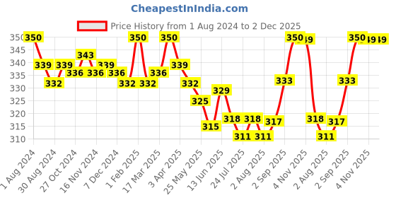 myntra.com Eve's Beauty Floral Full Coverage Non Padded Lace Minimizer Bra With All Day Comfort eve's beauty Price History Graph from 1 Aug 2024 to 1 Dec 2025