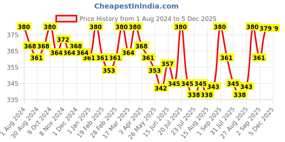 myntra.com Eve's Beauty Floral Full Coverage Non Padded Lace Minimizer Bra With All Day Comfort eve's beauty Price History Graph from 1 Aug 2024 to 5 Dec 2025