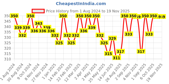 myntra.com Eve's Beauty Floral Full Coverage Non Padded Lace Minimizer Bra With All Day Comfort eve's beauty Price History Graph from 1 Aug 2024 to 19 Nov 2025
