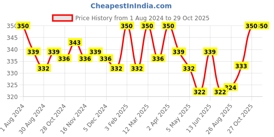 myntra.com Eve's Beauty Floral Full Coverage Non Padded Non Wired Minimizer Bra - All Day Comfort eve's beauty Price History Graph from 1 Aug 2024 to 29 Oct 2025