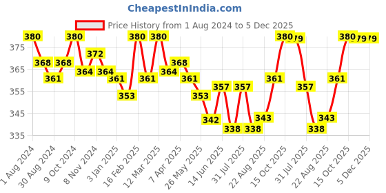 myntra.com Eve's Beauty Floral Lace Full Coverage Non Padded Minimizer Bra- All Day Comfort eve's beauty Price History Graph from 1 Aug 2024 to 5 Dec 2025