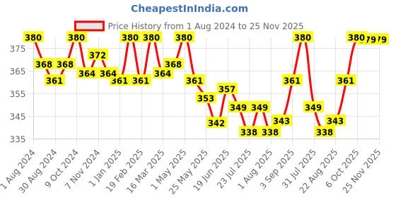 myntra.com Eve's Beauty Floral Lace Full Coverage Non Padded Minimizer Bra- All Day Comfort eve's beauty Price History Graph from 1 Aug 2024 to 25 Nov 2025