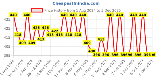 myntra.com lacyluxe Eve's Beauty Floral Self Design Full Coverage All Day Comfort Lightly Padded Bra lacyluxe Price History Graph from 1 Aug 2024 to 5 Dec 2025