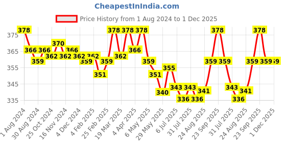 myntra.com Eve's Beauty Floral Self Design Full Coverage Cotton Minimizer Bra Side Shaper eve's beauty Price History Graph from 1 Aug 2024 to 1 Dec 2025