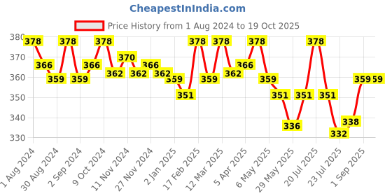 myntra.com Eve's Beauty Floral Self Design Full Coverage Cotton Minimizer Bra Side Shaper eve's beauty Price History Graph from 1 Aug 2024 to 18 Oct 2025