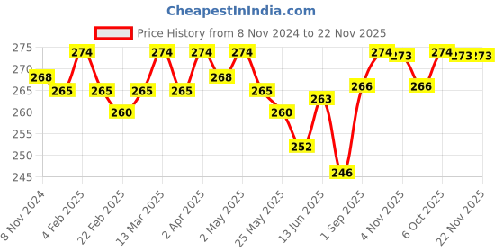 myntra.com Eve's Beauty Floral Self Design Full Coverage Cotton Minimizer Bra Side Shaper eve's beauty Price History Graph from 8 Nov 2024 to 22 Nov 2025