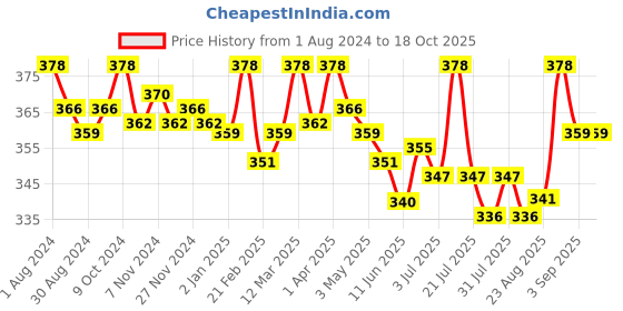 myntra.com Eve's Beauty Floral Self Design Full Coverage Cotton Minimizer Bra Side Shaper eve's beauty Price History Graph from 1 Aug 2024 to 18 Oct 2025