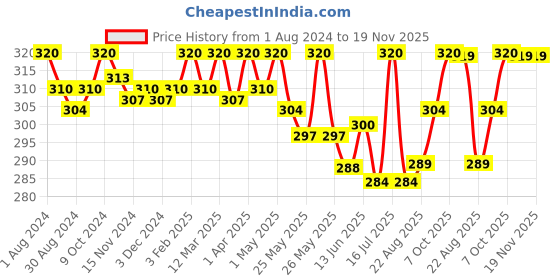 myntra.com Eve's Beauty Floral Self Design Full Coverage Cotton Minimizer Bra With All Day Comfort eve's beauty Price History Graph from 1 Aug 2024 to 19 Nov 2025