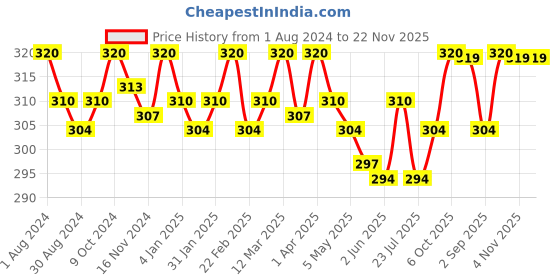 myntra.com Eve's Beauty Floral Self Design Full Coverage Cotton Minimizer Bra With All Day Comfort eve's beauty Price History Graph from 1 Aug 2024 to 22 Nov 2025