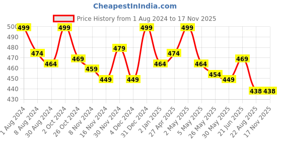 myntra.com lacyluxe Eve's Beauty Full Coverage All Day Comfort Cotton Bra lacyluxe Price History Graph from 1 Aug 2024 to 15 Nov 2025
