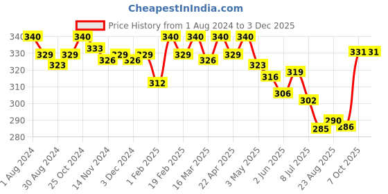 myntra.com Eve's Beauty Full Coverage Bra eve's beauty Price History Graph from 1 Aug 2024 to 2 Dec 2025