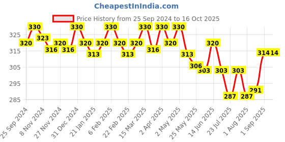 myntra.com Eve's Beauty Full Coverage Bra With All Day Comfort eve's beauty Price History Graph from 25 Sep 2024 to 15 Oct 2025