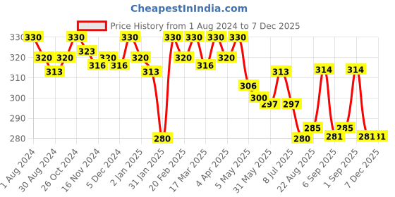 myntra.com Eve's Beauty Full Coverage Cotton Bra eve's beauty Price History Graph from 1 Aug 2024 to 7 Dec 2025