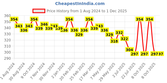 myntra.com Eve's Beauty Full Coverage Cotton Minimizer Bra With All Day Comfort eve's beauty Price History Graph from 1 Aug 2024 to 1 Dec 2025