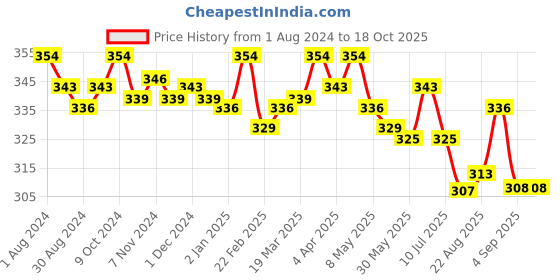 myntra.com Eve's Beauty Full Coverage Cotton Minimizer Bra With All Day Comfort eve's beauty Price History Graph from 1 Aug 2024 to 17 Oct 2025