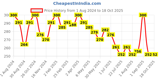 myntra.com Eve's Beauty Full Coverage Floral Self Design Non Padded Everyday Bra With All Day Comfort eve's beauty Price History Graph from 1 Aug 2024 to 18 Oct 2025