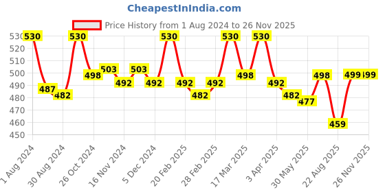 myntra.com lacyluxe Eve's Beauty Full Coverage Lightly Padded Everyday Bra With All Day Comfort lacyluxe Price History Graph from 1 Aug 2024 to 26 Nov 2025
