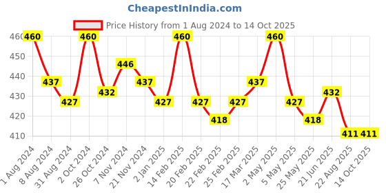 myntra.com lacyluxe Eve's Beauty Full Coverage Lightly Padded T-shirt Bra With All Day Comfort lacyluxe Price History Graph from 1 Aug 2024 to 14 Oct 2025