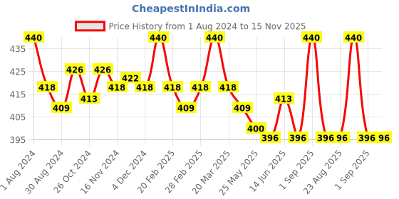 myntra.com lacyluxe Eve's Beauty Full Coverage Lightly Padded T-shirt Bra With All Day Comfort lacyluxe Price History Graph from 1 Aug 2024 to 15 Nov 2025