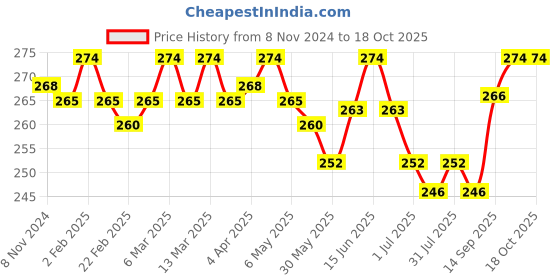 myntra.com Eve's Beauty Full Coverage Non Padded Minimizer Bra- All Day Comfort eve's beauty Price History Graph from 8 Nov 2024 to 18 Oct 2025