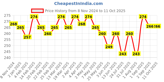 myntra.com Eve's Beauty Full Coverage Non Padded Minimizer Bra- All Day Comfort eve's beauty Price History Graph from 8 Nov 2024 to 10 Oct 2025