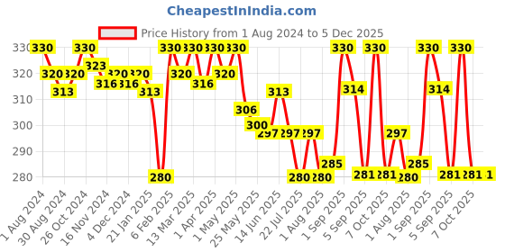 myntra.com Eve's Beauty Full Coverage Non Padded Workout Bra With All Day Comfort eve's beauty Price History Graph from 1 Aug 2024 to 5 Dec 2025
