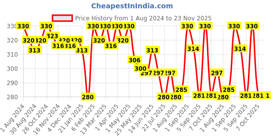 myntra.com Eve's Beauty Full Coverage Non Padded Workout Bra With All Day Comfort eve's beauty Price History Graph from 1 Aug 2024 to 23 Nov 2025