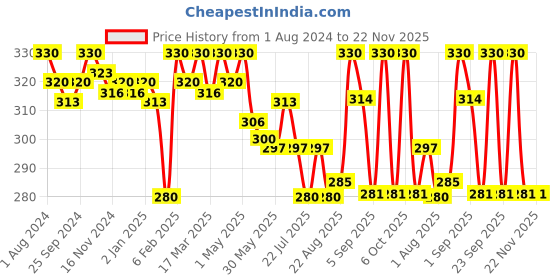 myntra.com Eve's Beauty Full Coverage Non Padded Workout Bra With All Day Comfort eve's beauty Price History Graph from 1 Aug 2024 to 22 Nov 2025