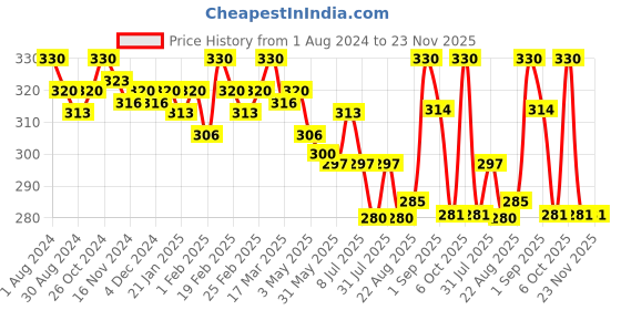 myntra.com Eve's Beauty Full Coverage Non Padded Workout Bra With All Day Comfort eve's beauty Price History Graph from 1 Aug 2024 to 23 Nov 2025